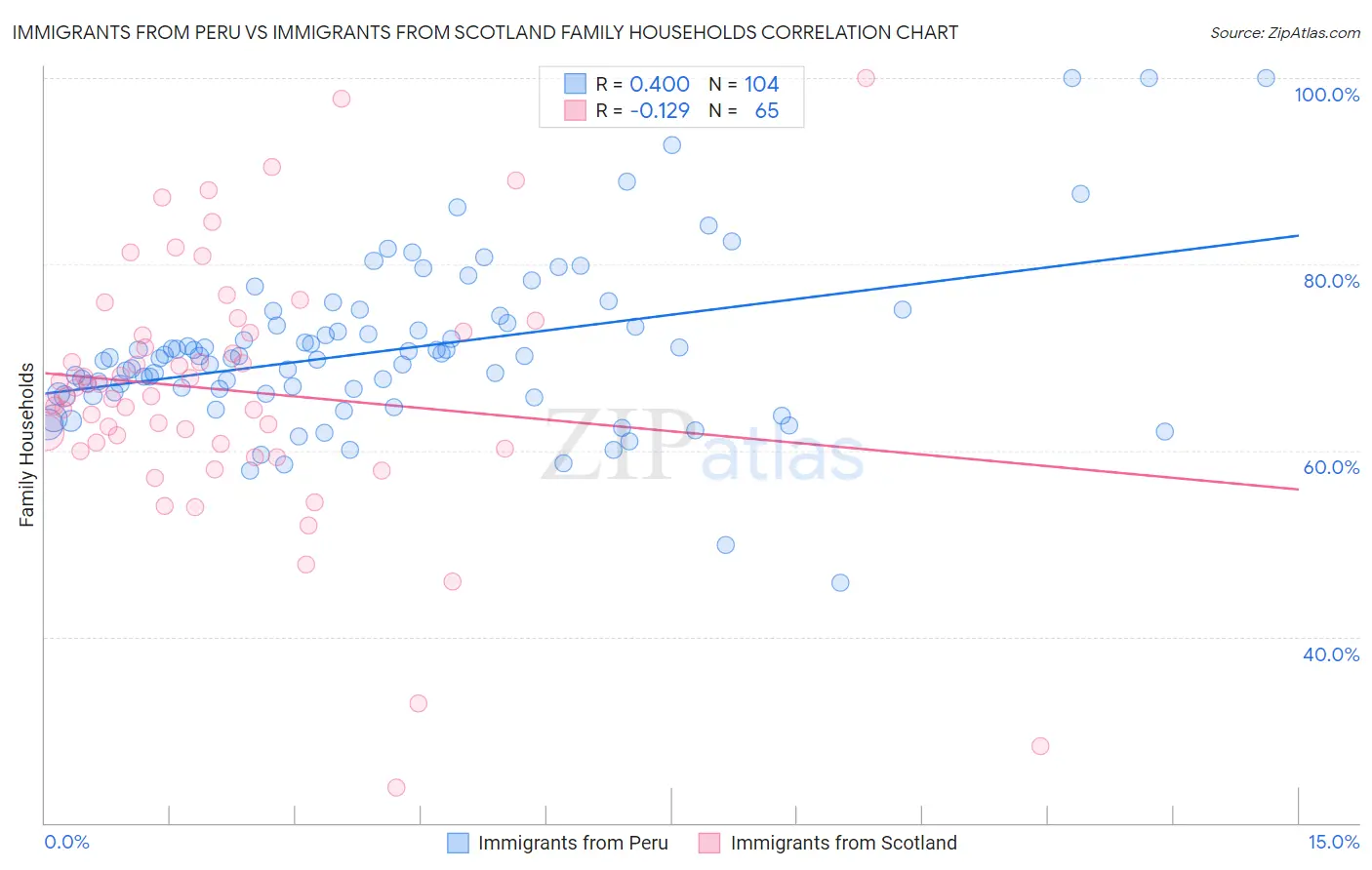 Immigrants from Peru vs Immigrants from Scotland Family Households