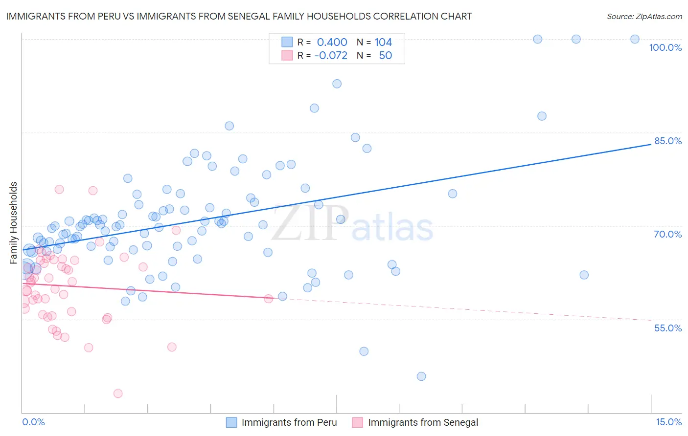 Immigrants from Peru vs Immigrants from Senegal Family Households