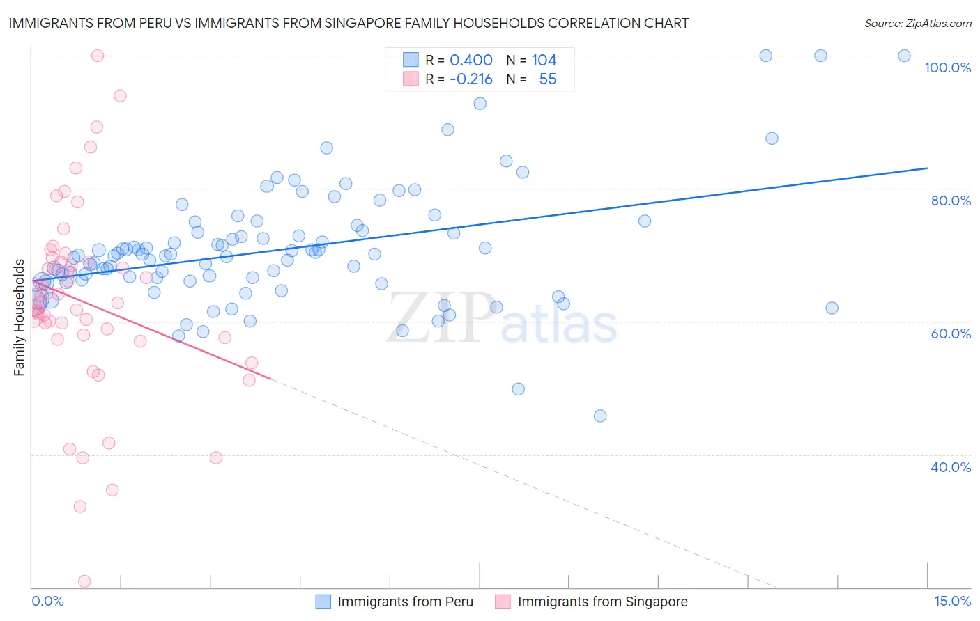 Immigrants from Peru vs Immigrants from Singapore Family Households