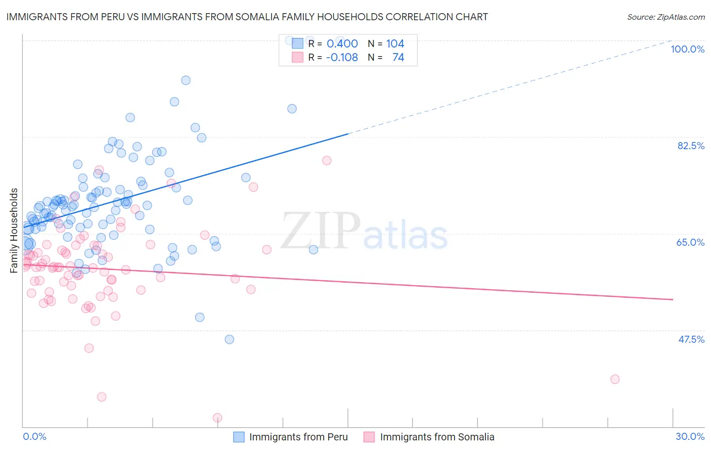Immigrants from Peru vs Immigrants from Somalia Family Households