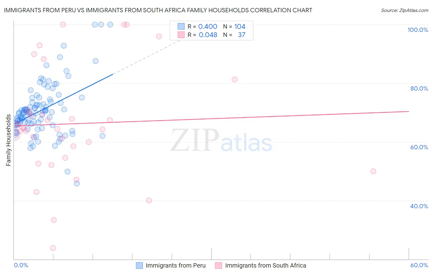 Immigrants from Peru vs Immigrants from South Africa Family Households