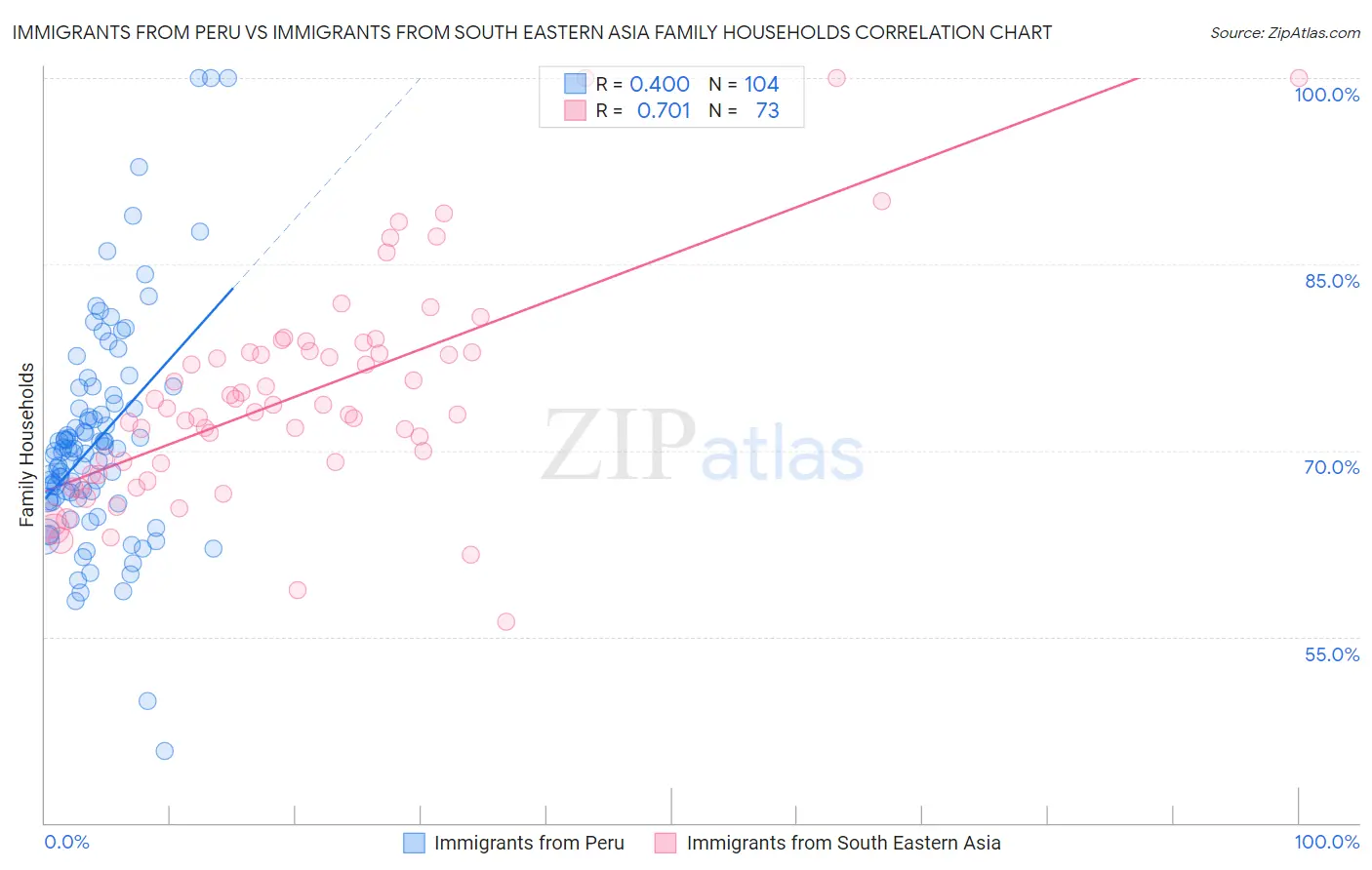 Immigrants from Peru vs Immigrants from South Eastern Asia Family Households