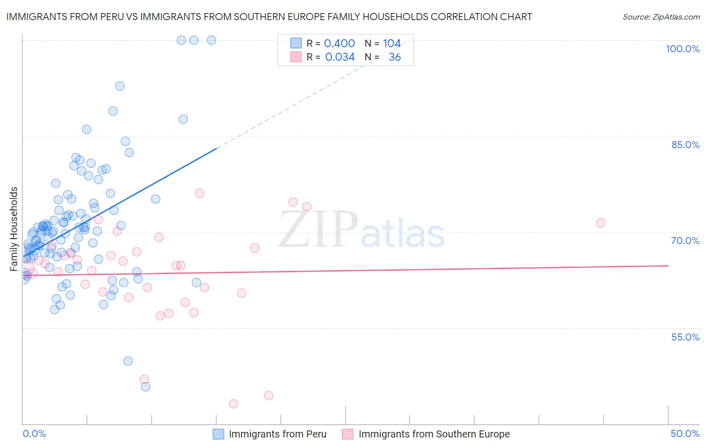 Immigrants from Peru vs Immigrants from Southern Europe Family Households