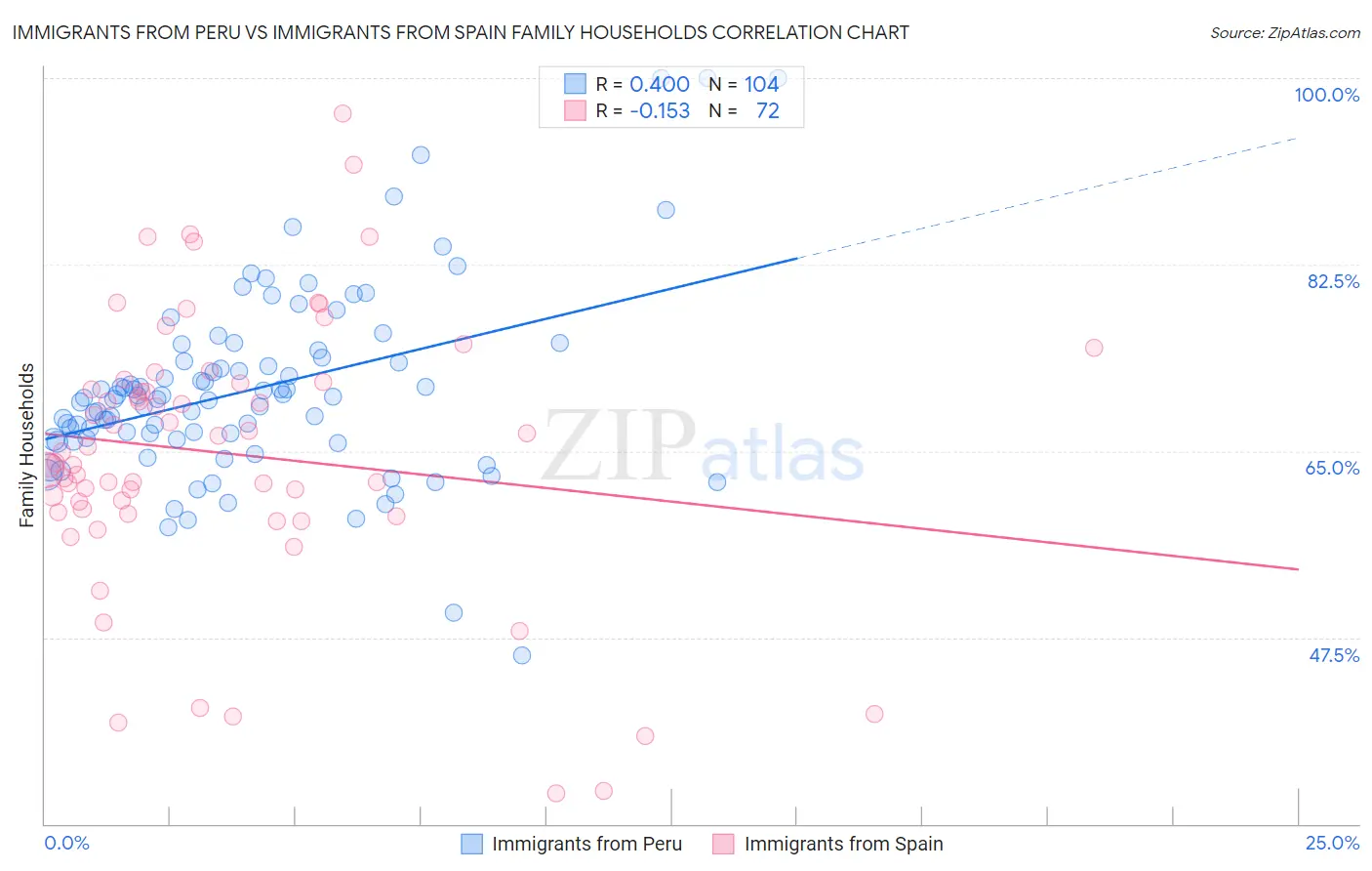 Immigrants from Peru vs Immigrants from Spain Family Households
