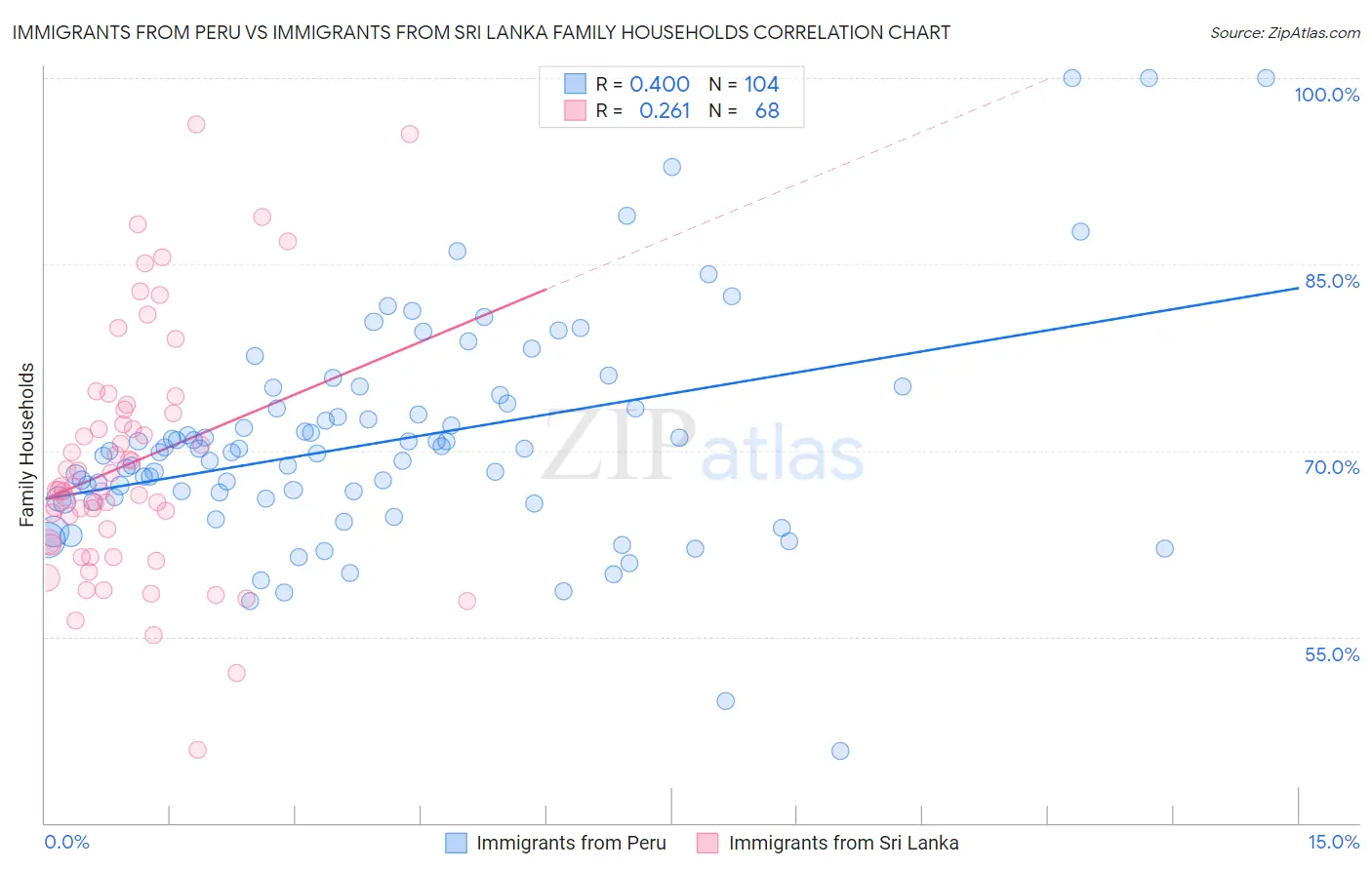 Immigrants from Peru vs Immigrants from Sri Lanka Family Households
