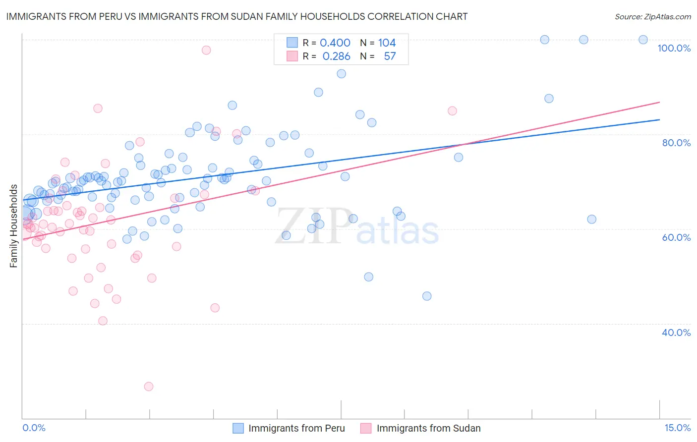 Immigrants from Peru vs Immigrants from Sudan Family Households