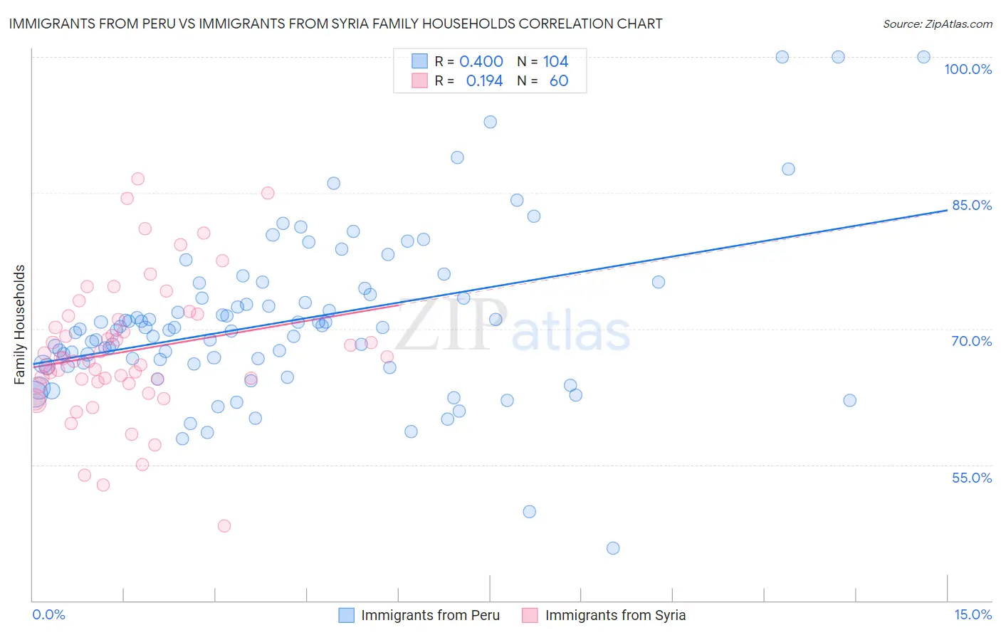 Immigrants from Peru vs Immigrants from Syria Family Households