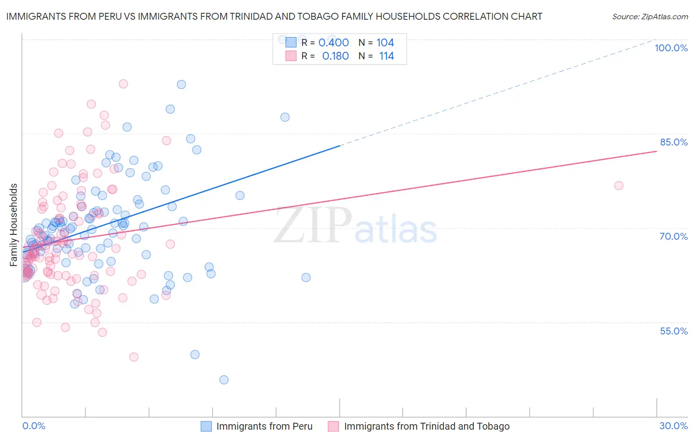 Immigrants from Peru vs Immigrants from Trinidad and Tobago Family Households