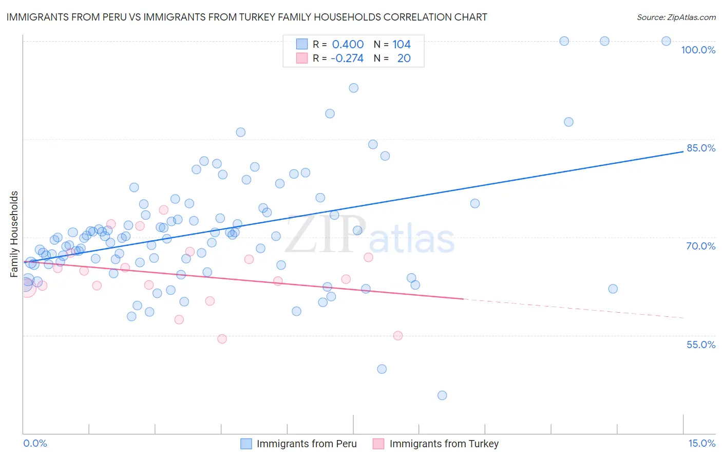 Immigrants from Peru vs Immigrants from Turkey Family Households