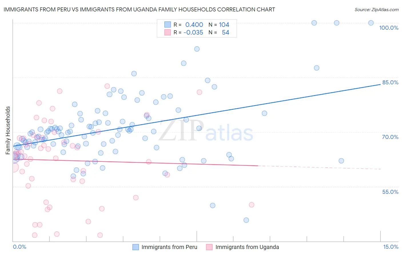 Immigrants from Peru vs Immigrants from Uganda Family Households