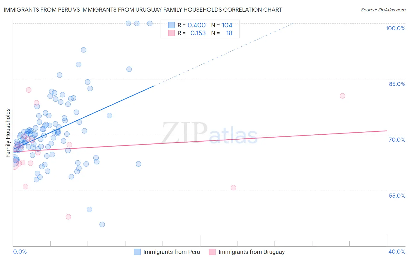 Immigrants from Peru vs Immigrants from Uruguay Family Households