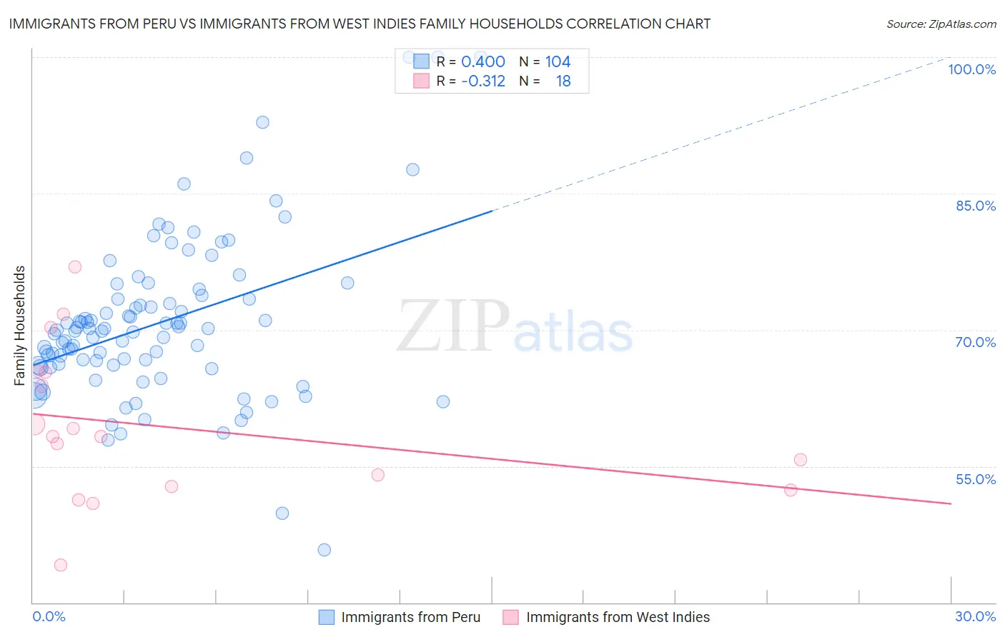 Immigrants from Peru vs Immigrants from West Indies Family Households