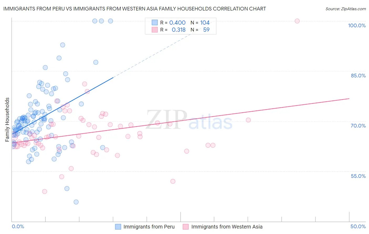Immigrants from Peru vs Immigrants from Western Asia Family Households