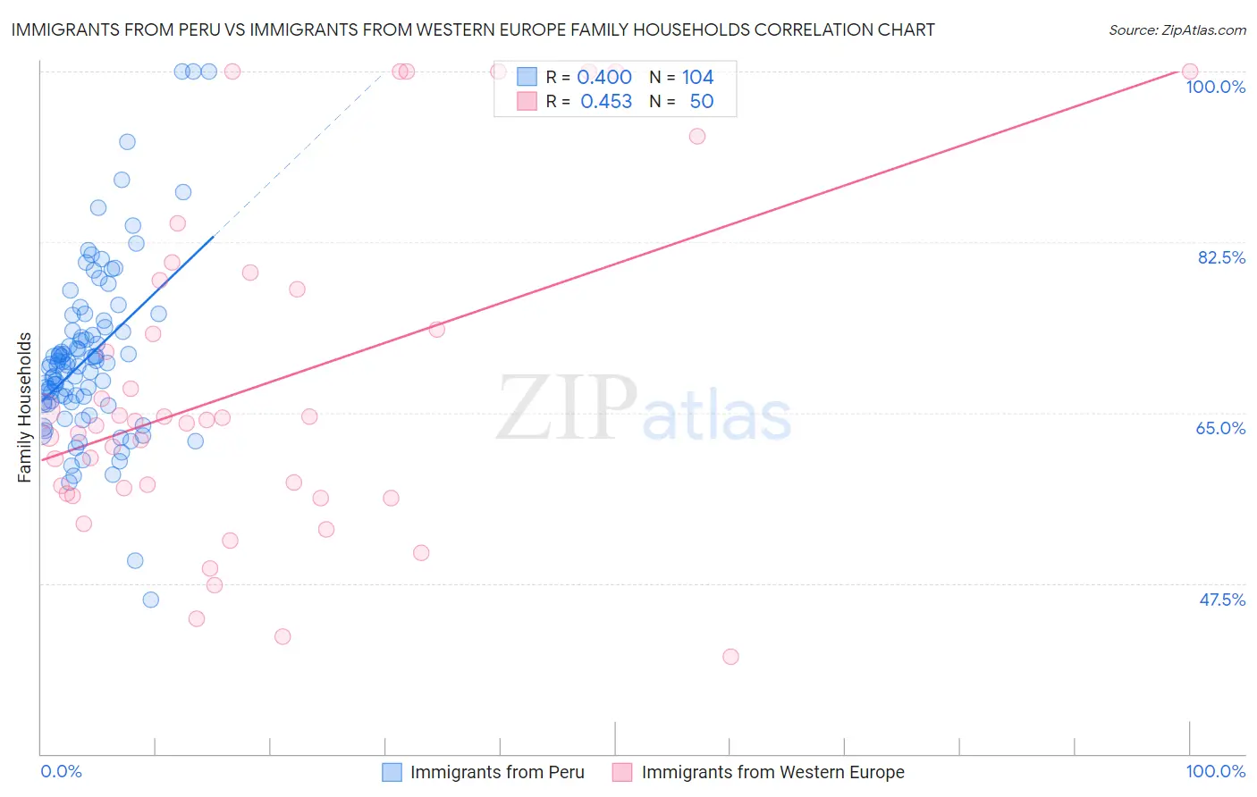 Immigrants from Peru vs Immigrants from Western Europe Family Households