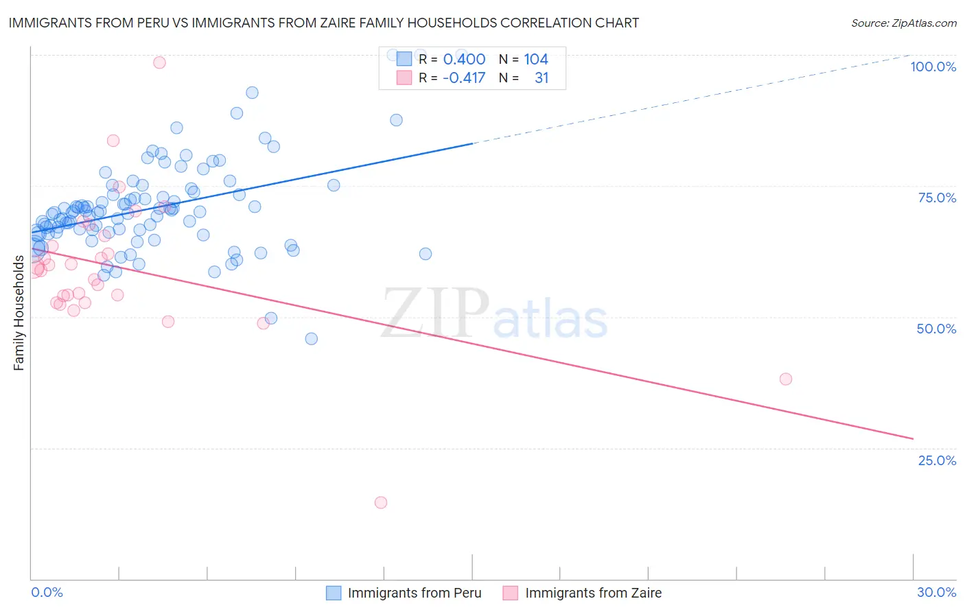 Immigrants from Peru vs Immigrants from Zaire Family Households