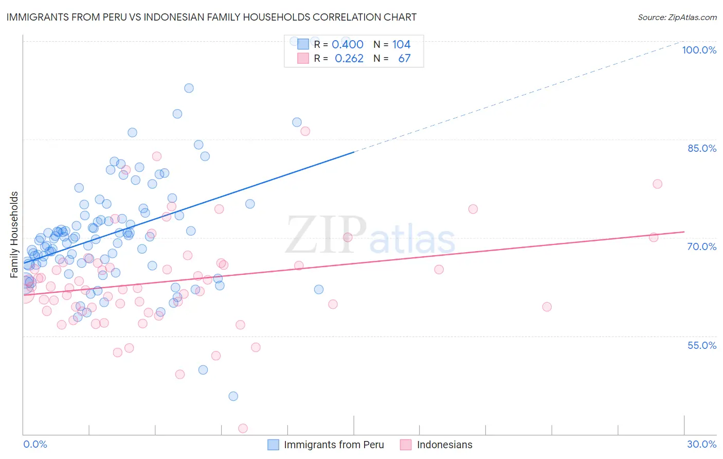 Immigrants from Peru vs Indonesian Family Households