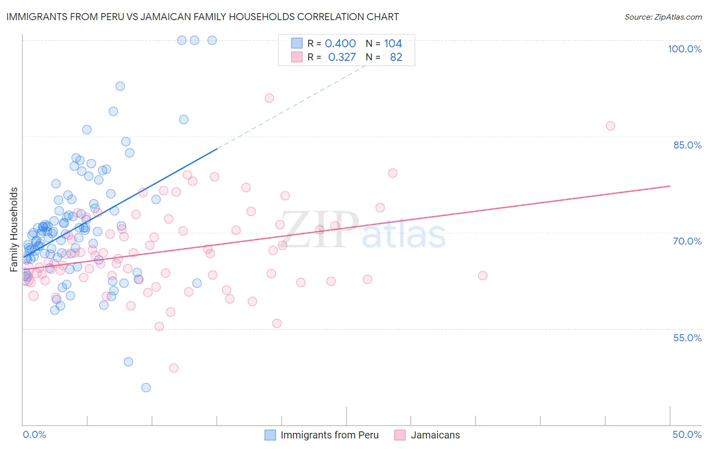 Immigrants from Peru vs Jamaican Family Households