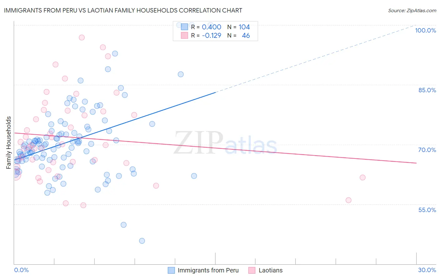 Immigrants from Peru vs Laotian Family Households