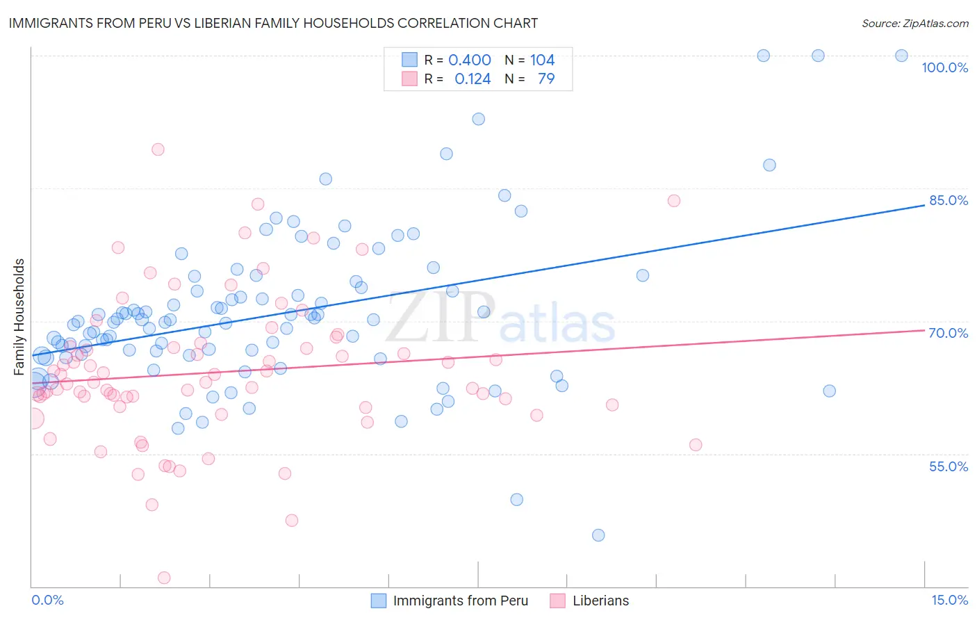 Immigrants from Peru vs Liberian Family Households