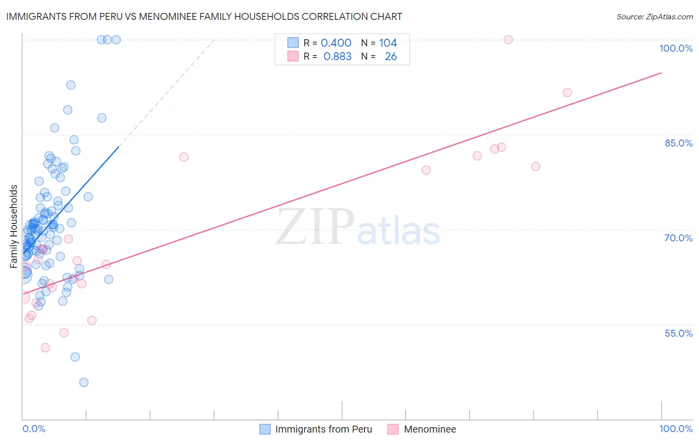 Immigrants from Peru vs Menominee Family Households