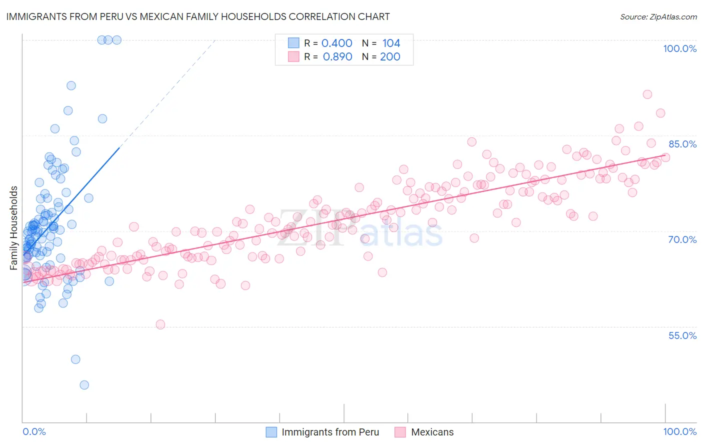 Immigrants from Peru vs Mexican Family Households