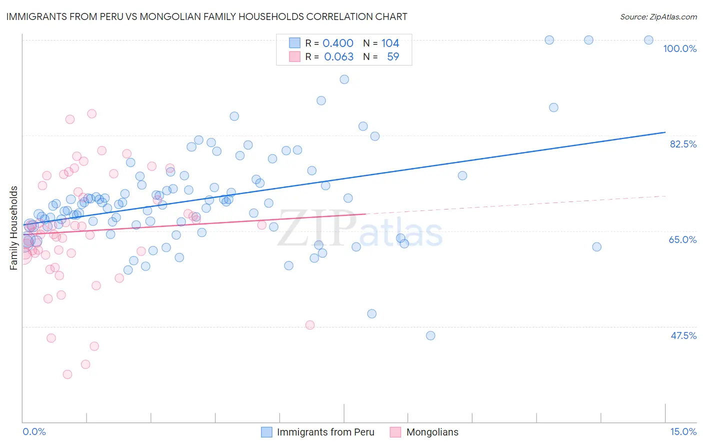 Immigrants from Peru vs Mongolian Family Households