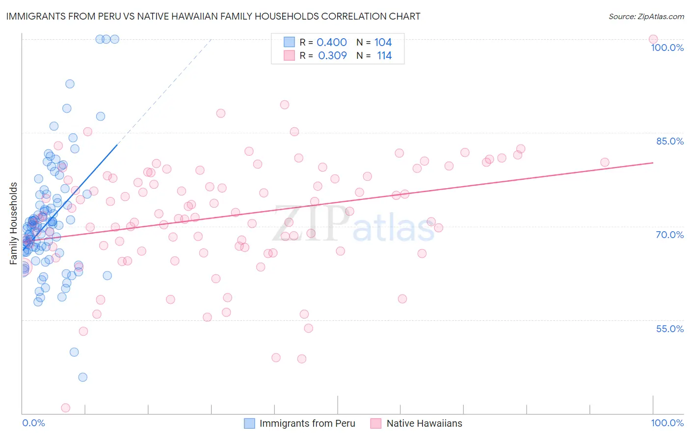Immigrants from Peru vs Native Hawaiian Family Households