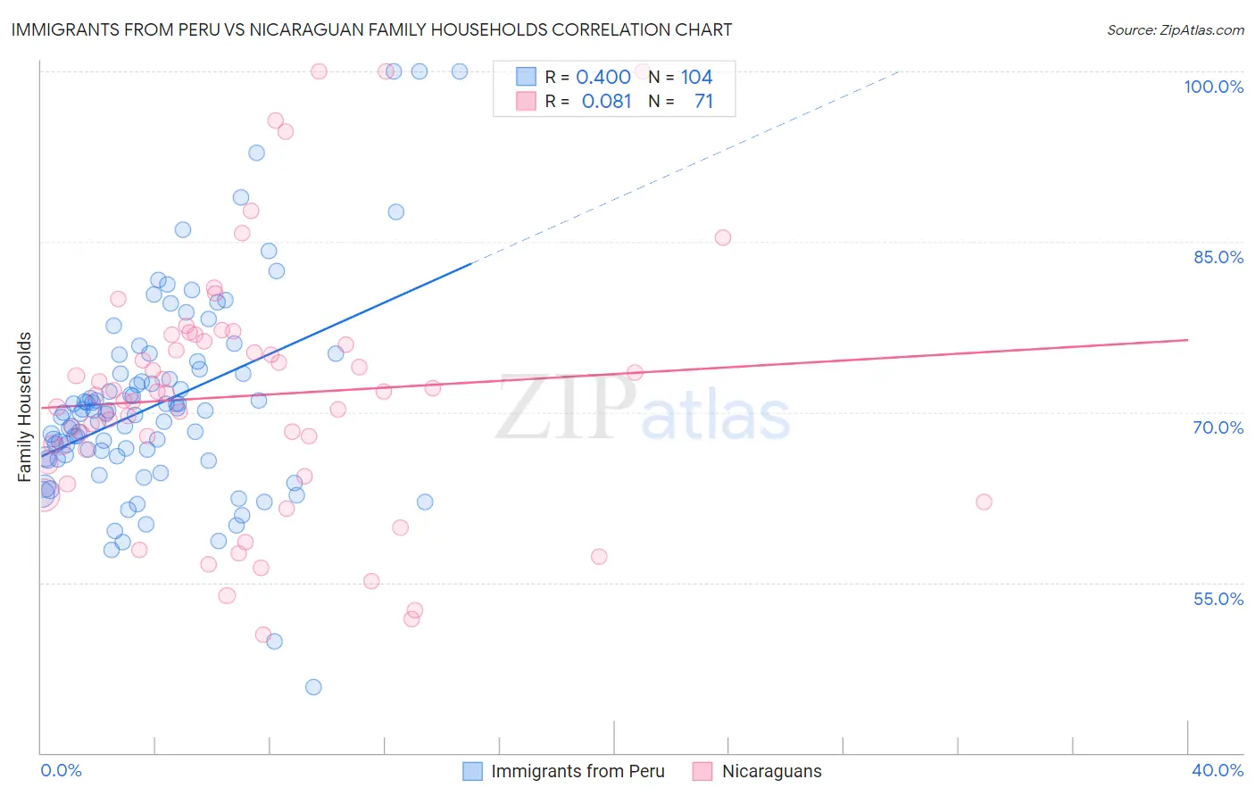 Immigrants from Peru vs Nicaraguan Family Households