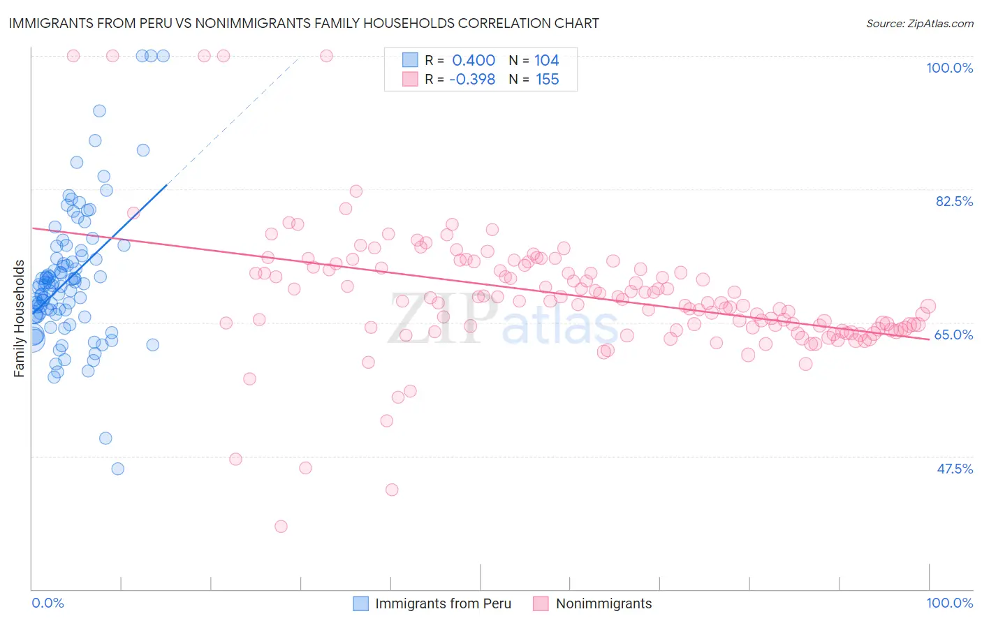 Immigrants from Peru vs Nonimmigrants Family Households