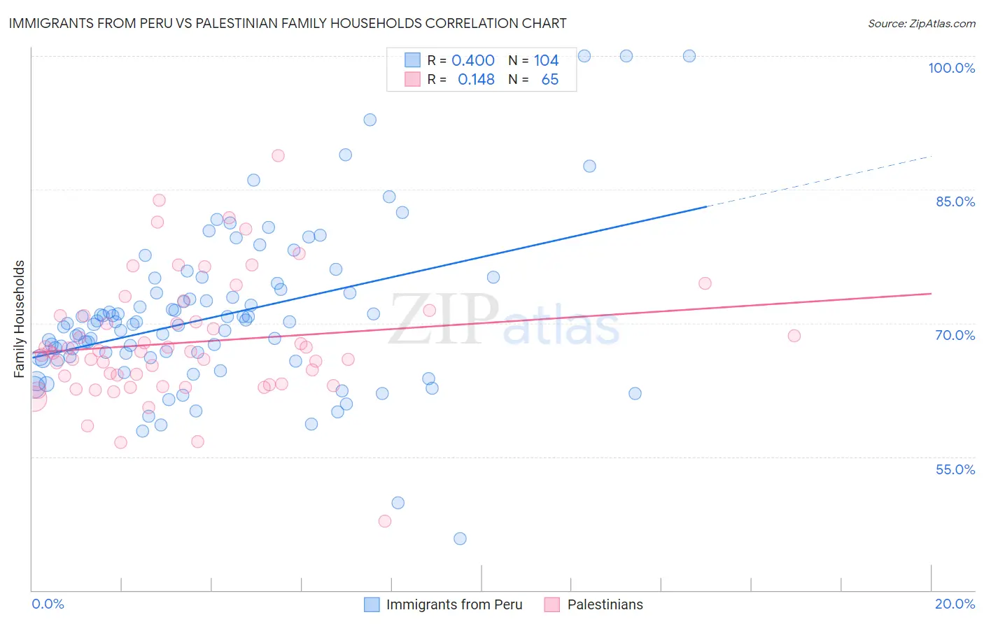 Immigrants from Peru vs Palestinian Family Households