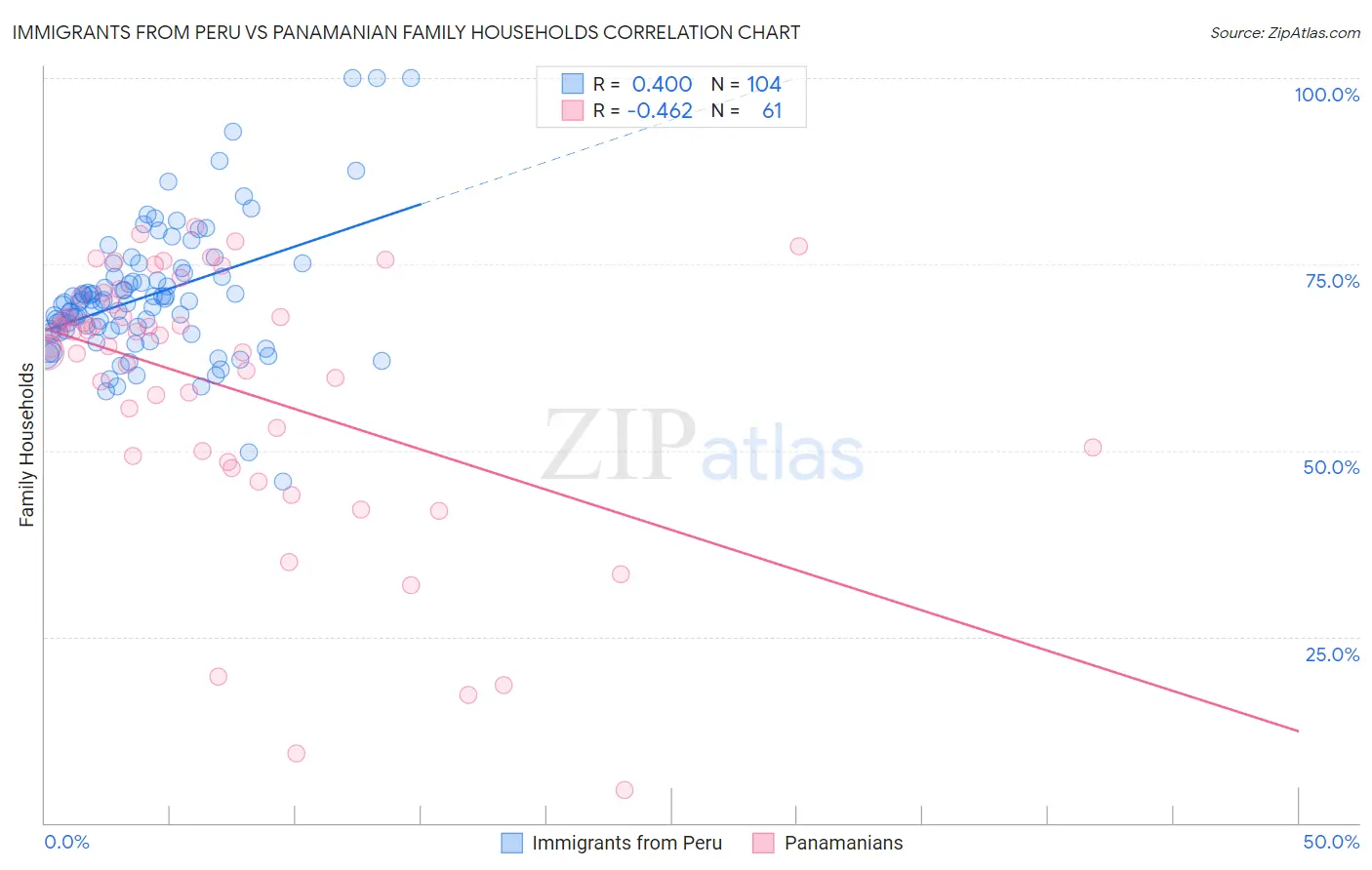 Immigrants from Peru vs Panamanian Family Households