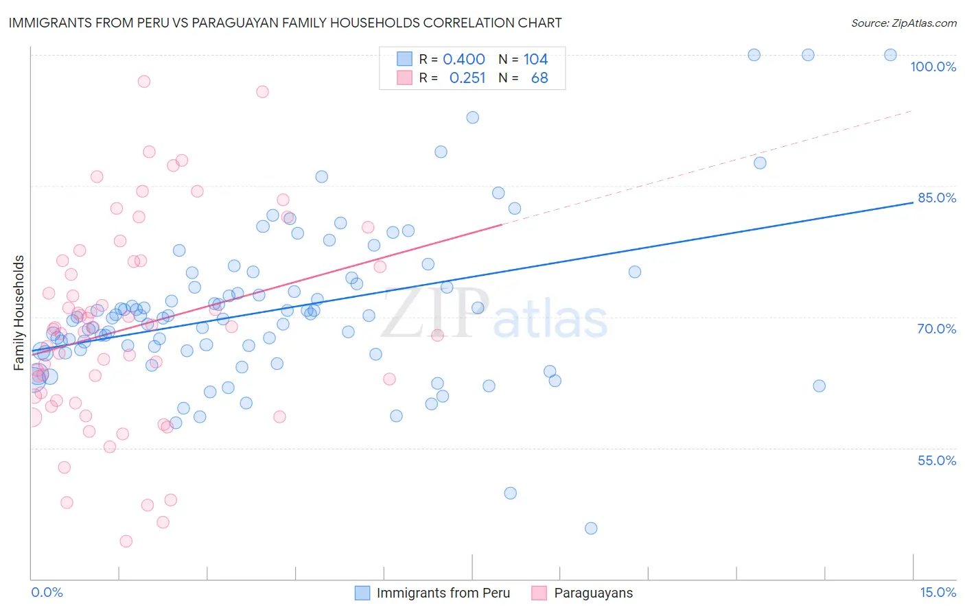 Immigrants from Peru vs Paraguayan Family Households