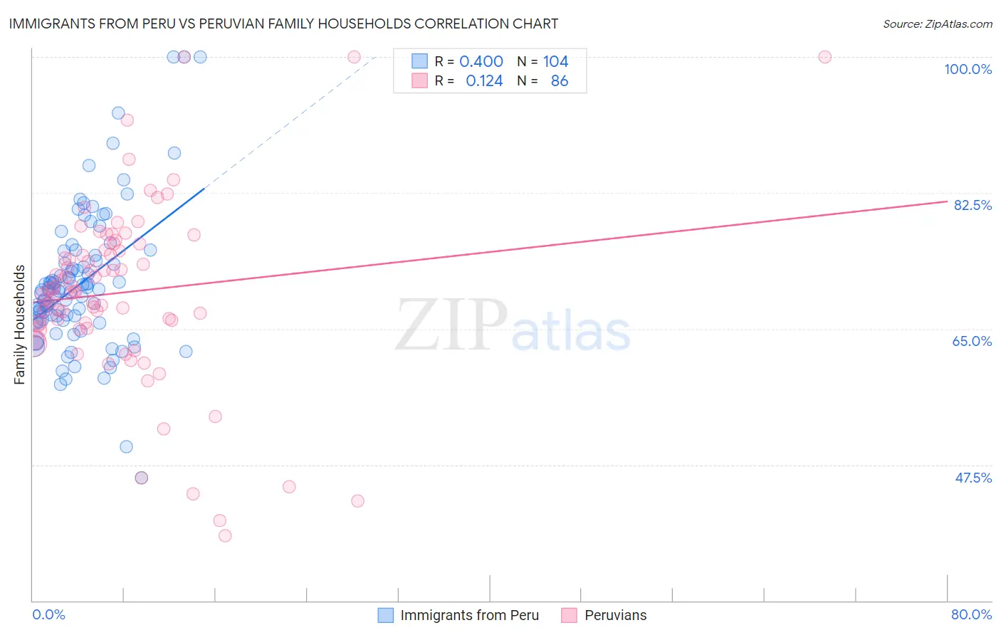 Immigrants from Peru vs Peruvian Family Households