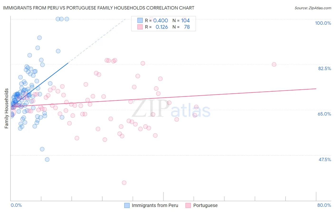 Immigrants from Peru vs Portuguese Family Households