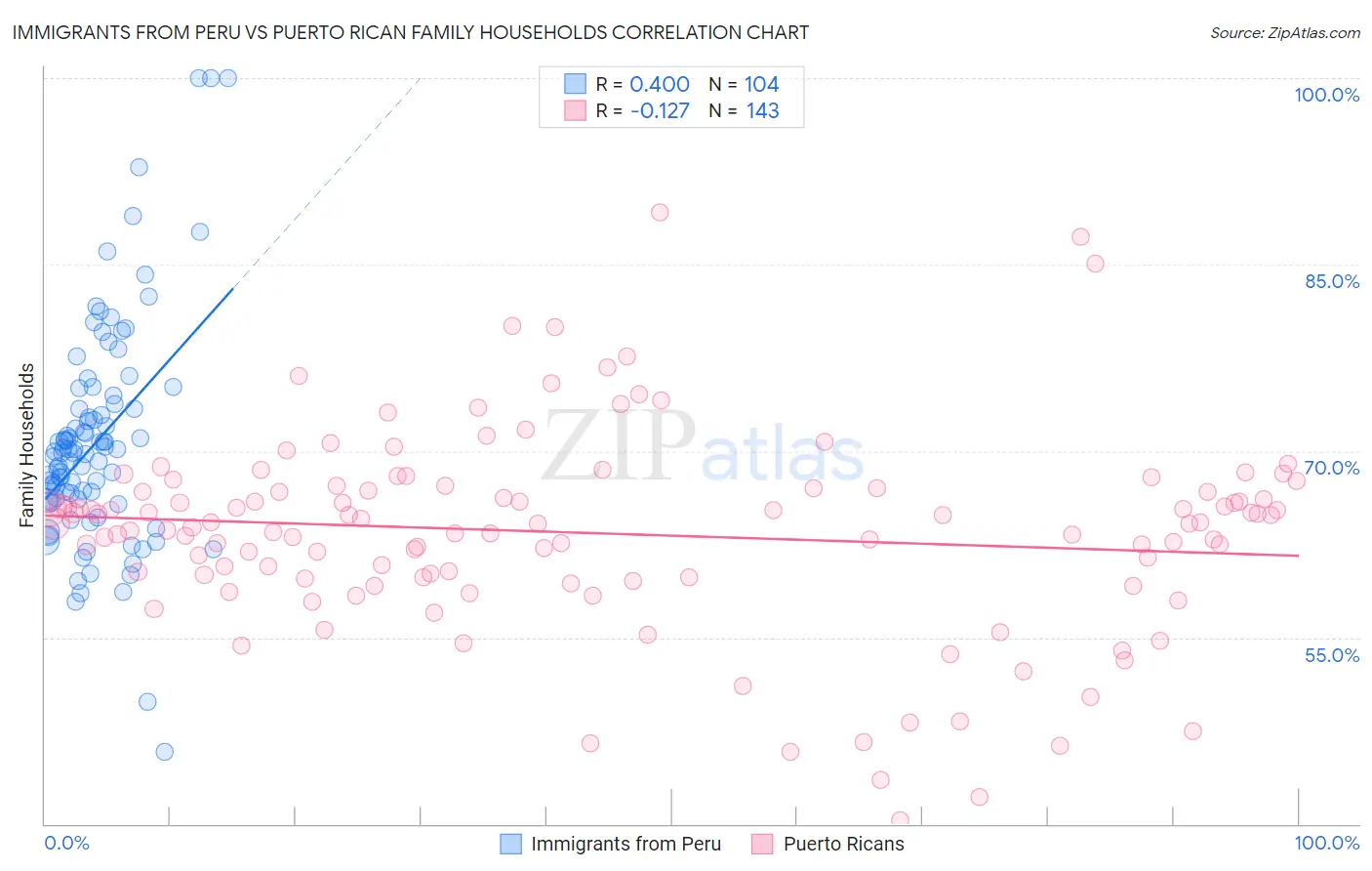 Immigrants from Peru vs Puerto Rican Family Households