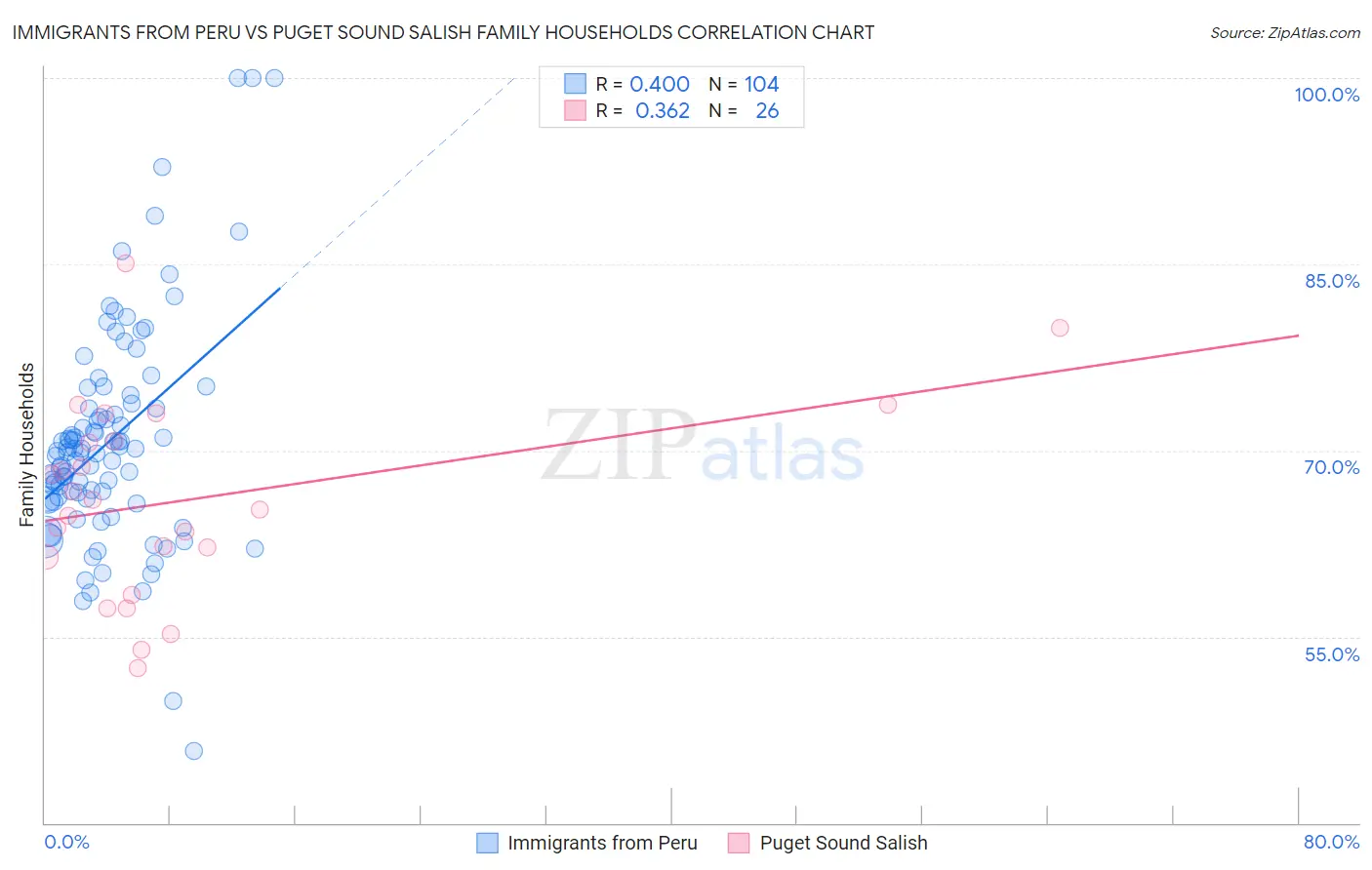 Immigrants from Peru vs Puget Sound Salish Family Households
