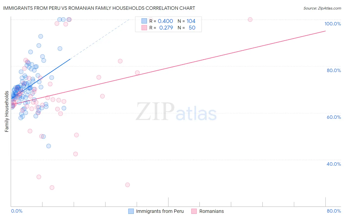 Immigrants from Peru vs Romanian Family Households