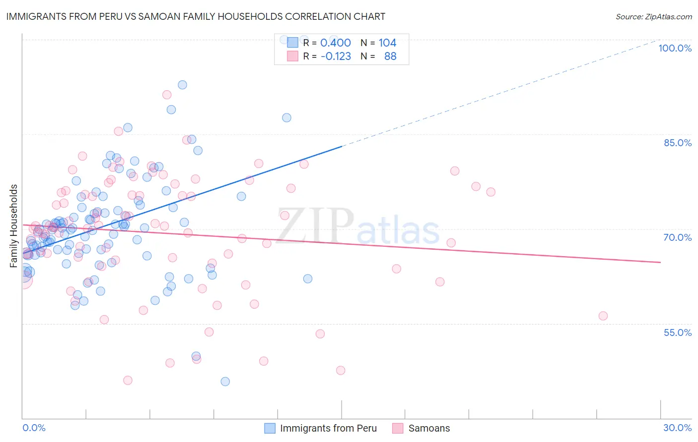 Immigrants from Peru vs Samoan Family Households