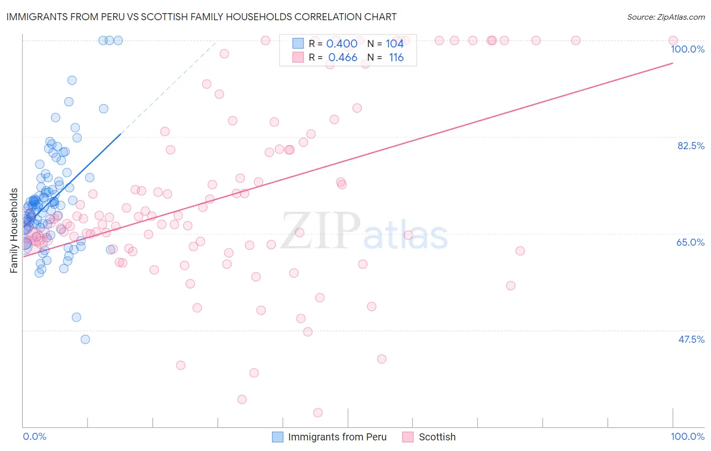 Immigrants from Peru vs Scottish Family Households
