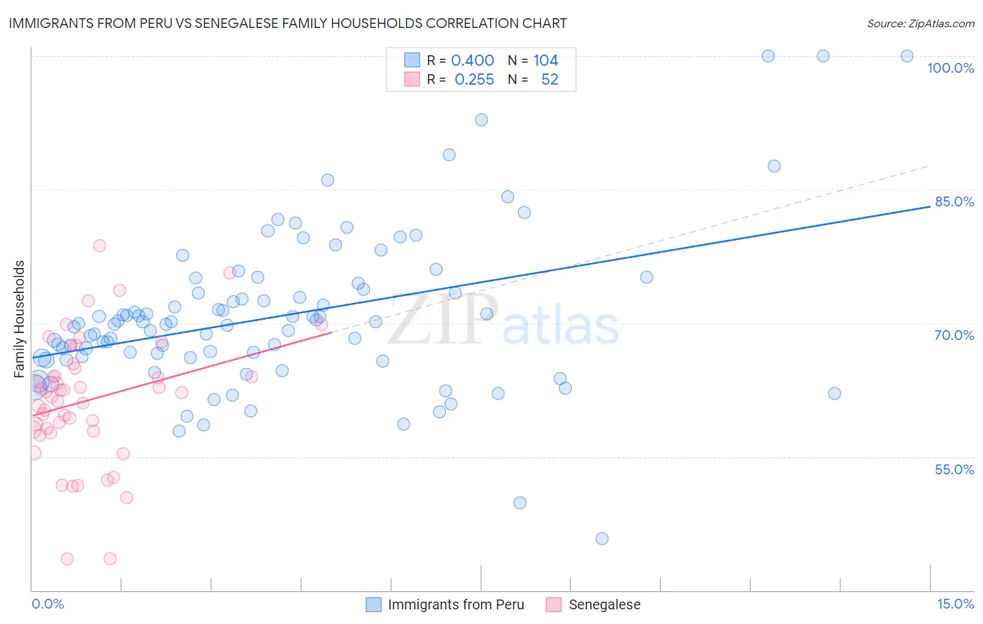 Immigrants from Peru vs Senegalese Family Households