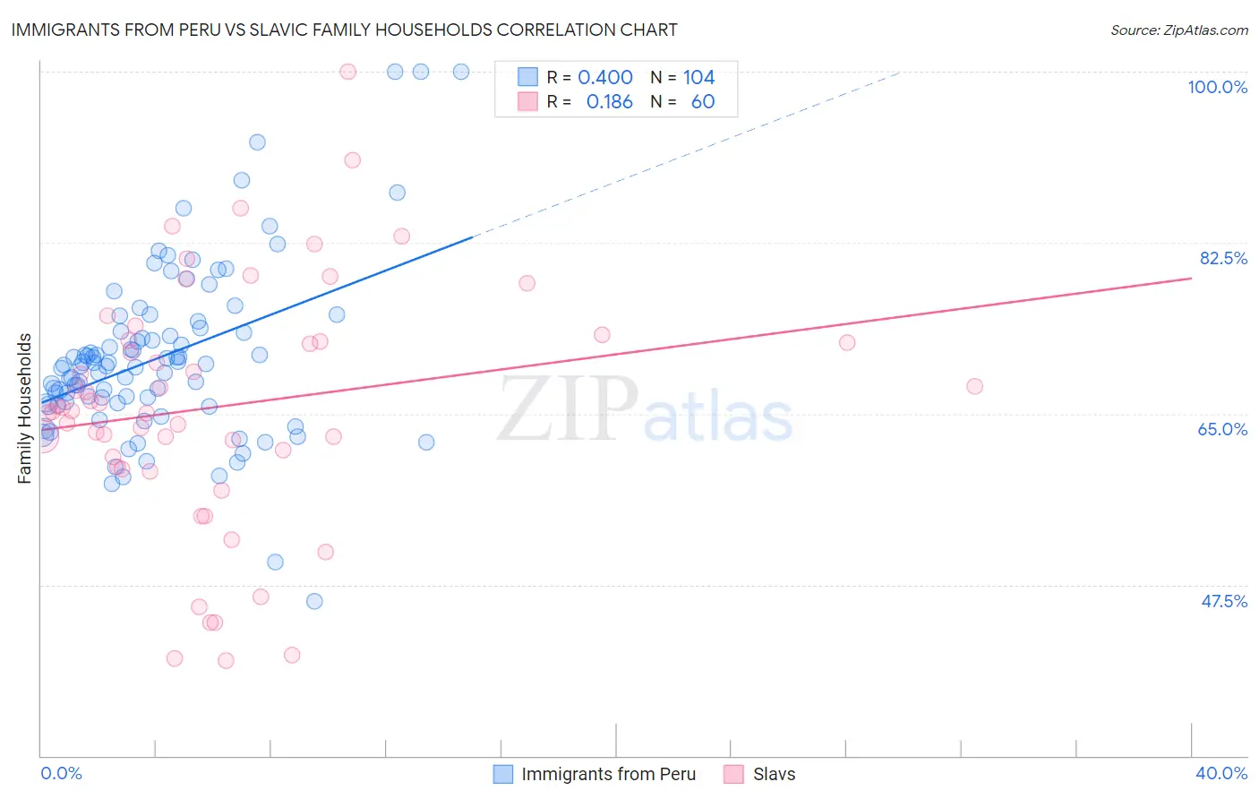 Immigrants from Peru vs Slavic Family Households