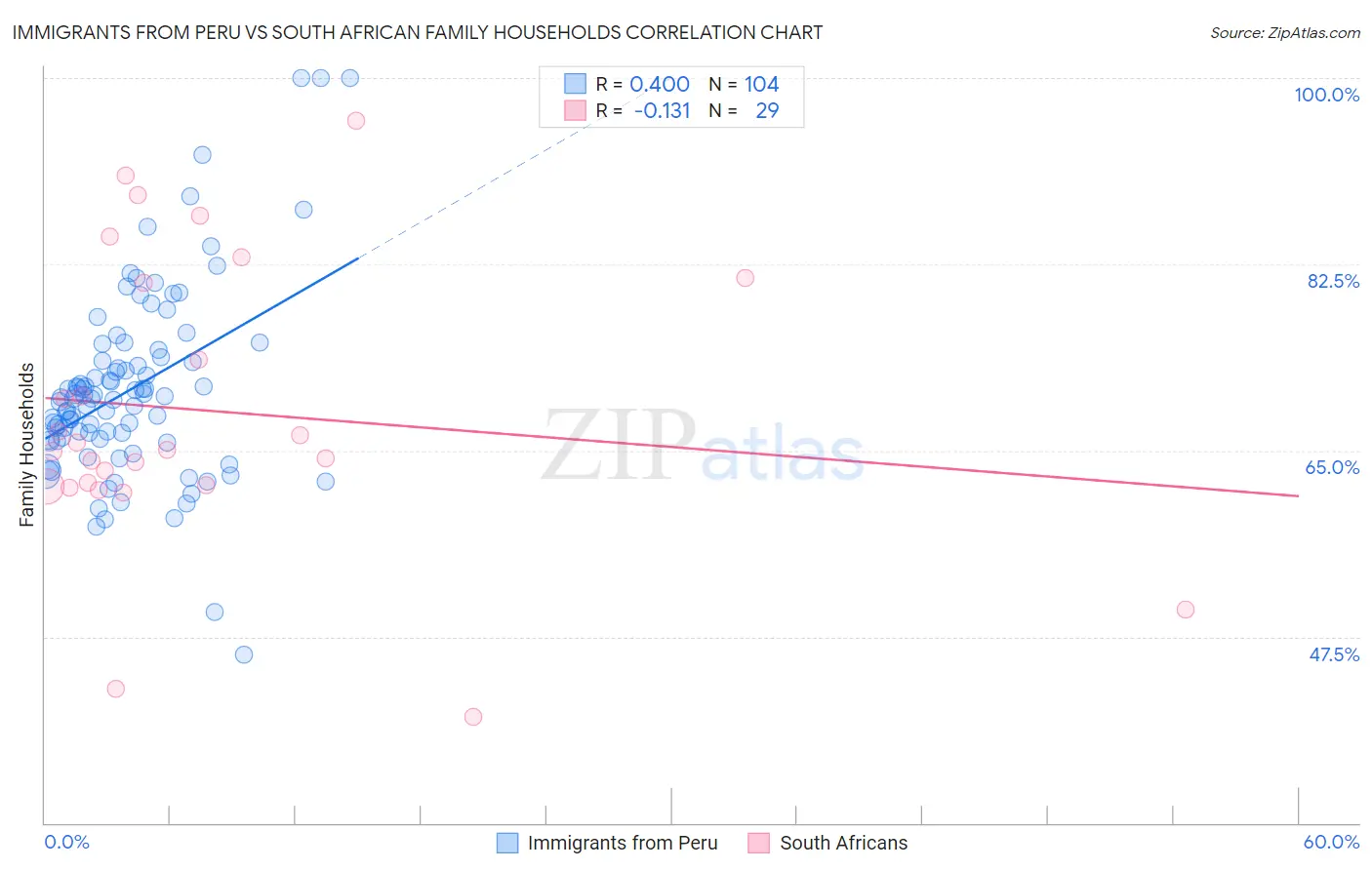 Immigrants from Peru vs South African Family Households