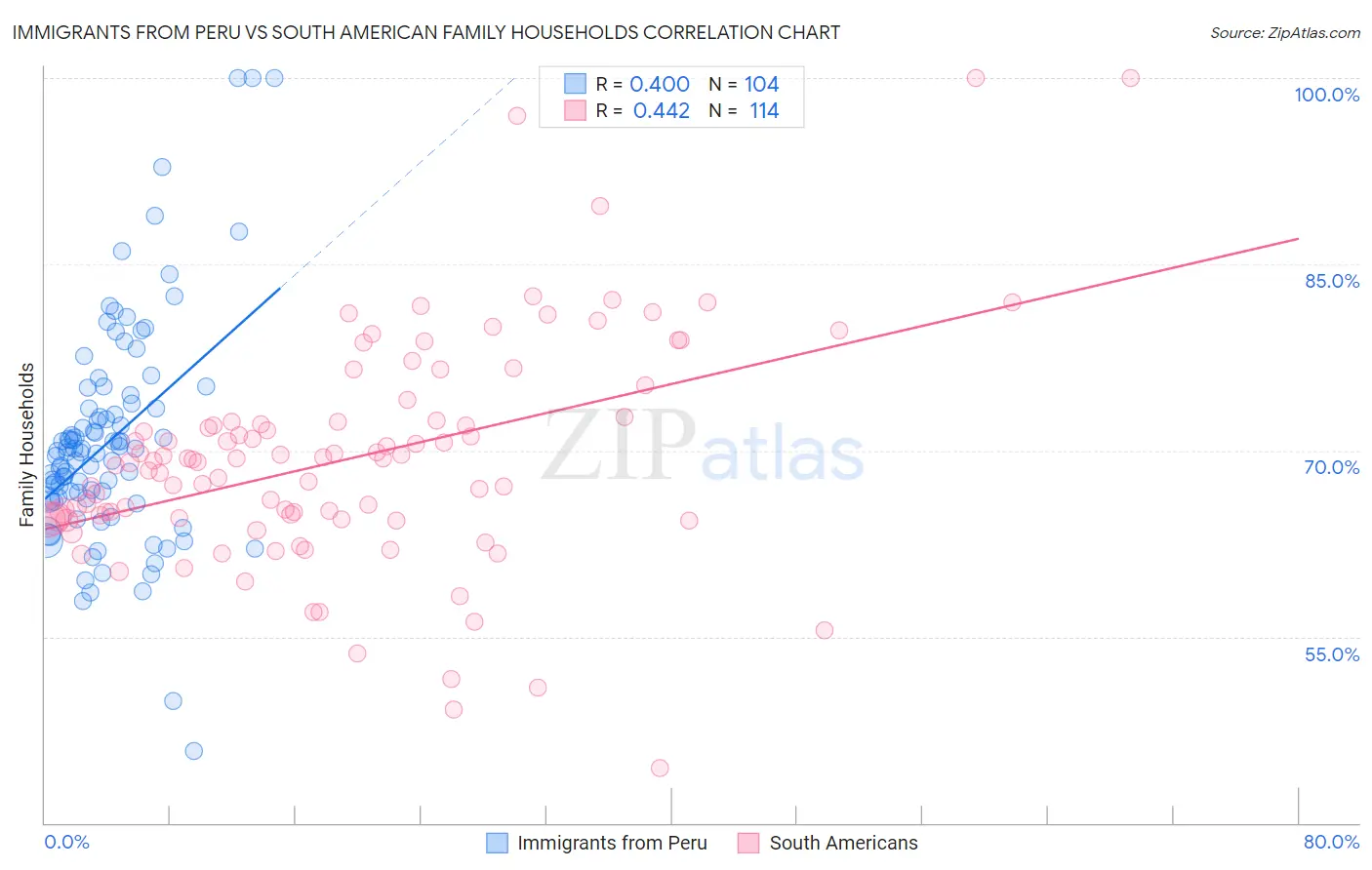 Immigrants from Peru vs South American Family Households