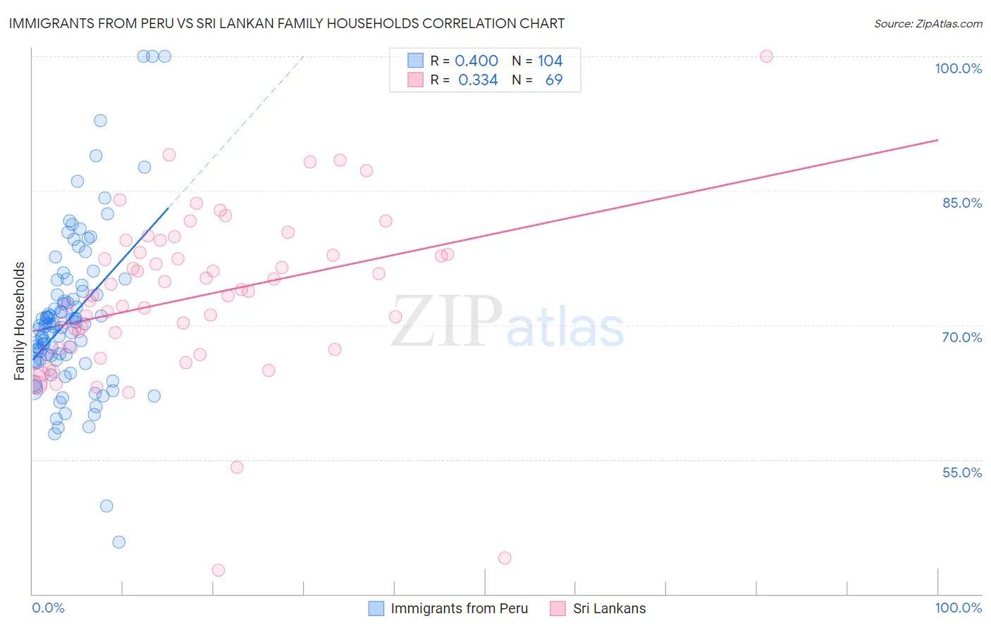 Immigrants from Peru vs Sri Lankan Family Households