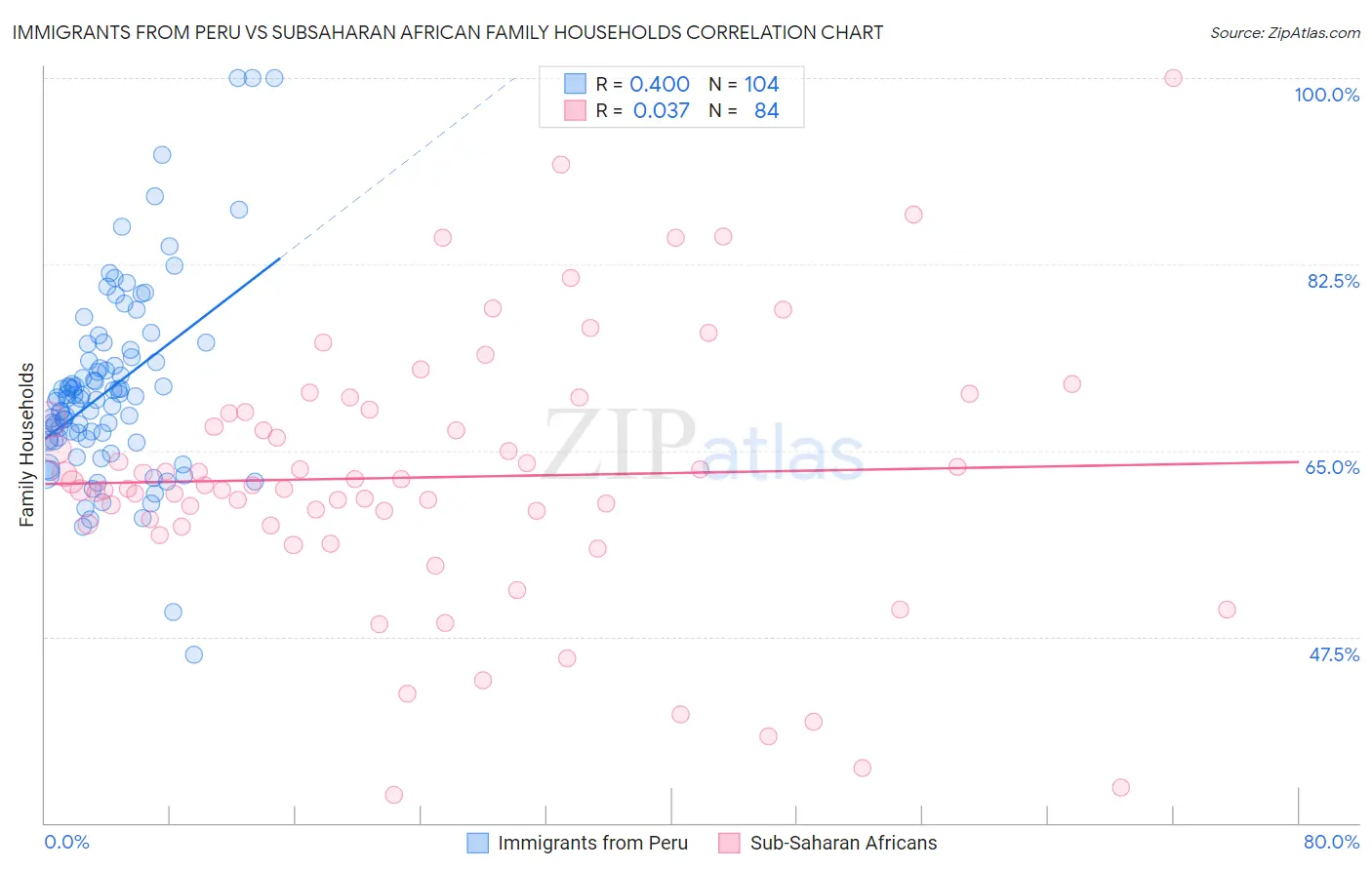 Immigrants from Peru vs Subsaharan African Family Households