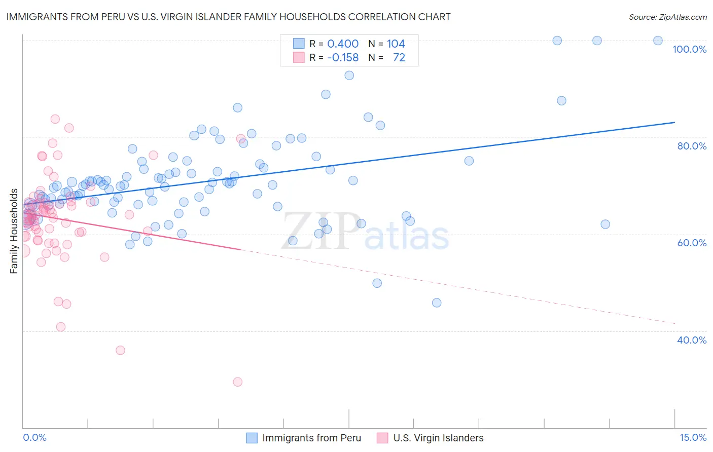 Immigrants from Peru vs U.S. Virgin Islander Family Households