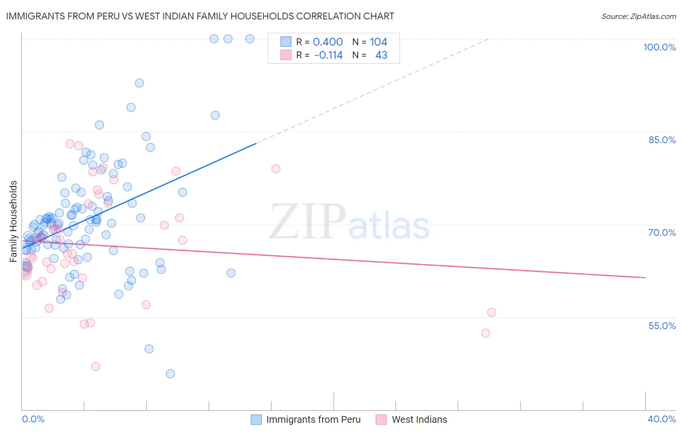 Immigrants from Peru vs West Indian Family Households