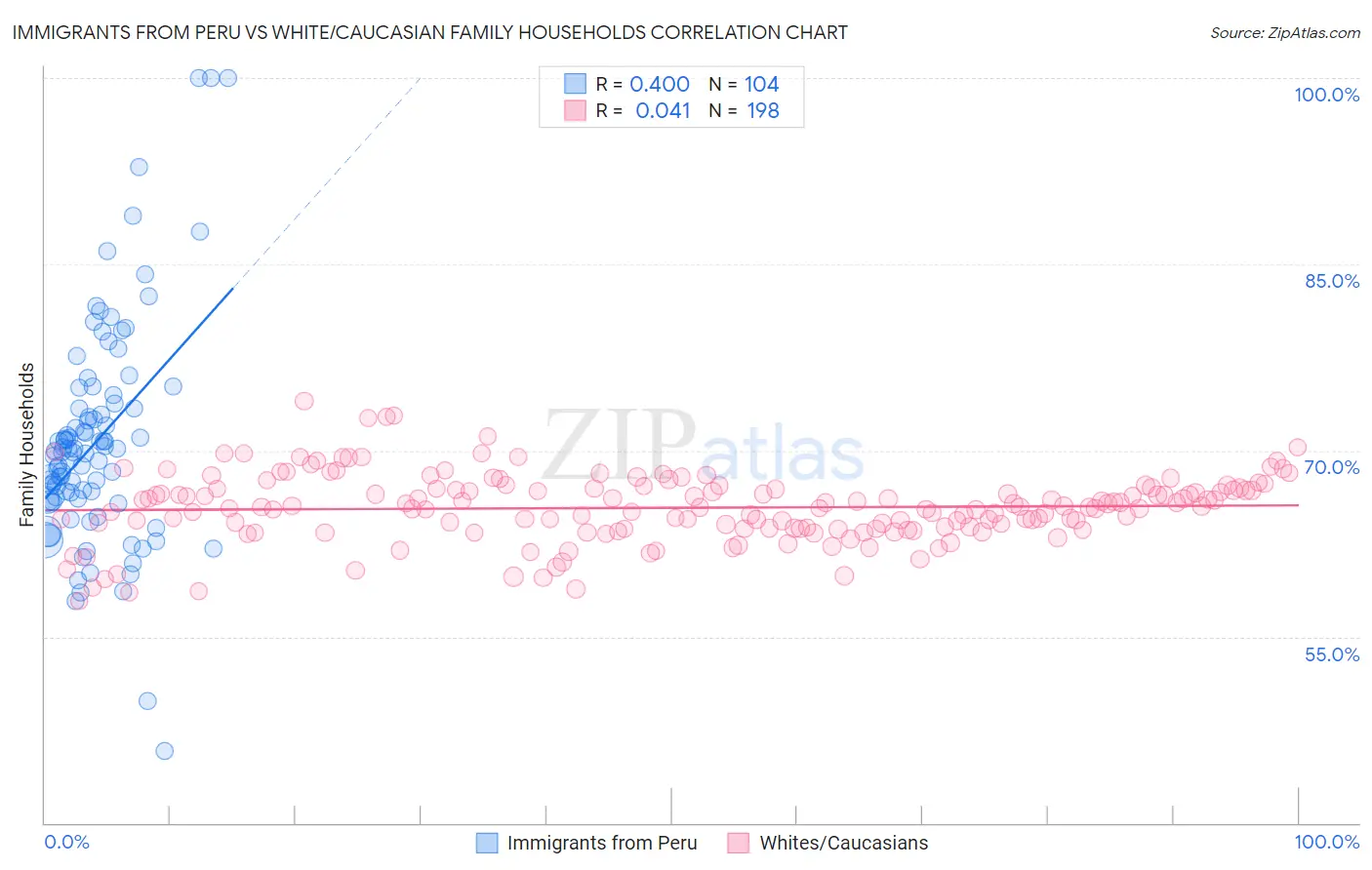 Immigrants from Peru vs White/Caucasian Family Households