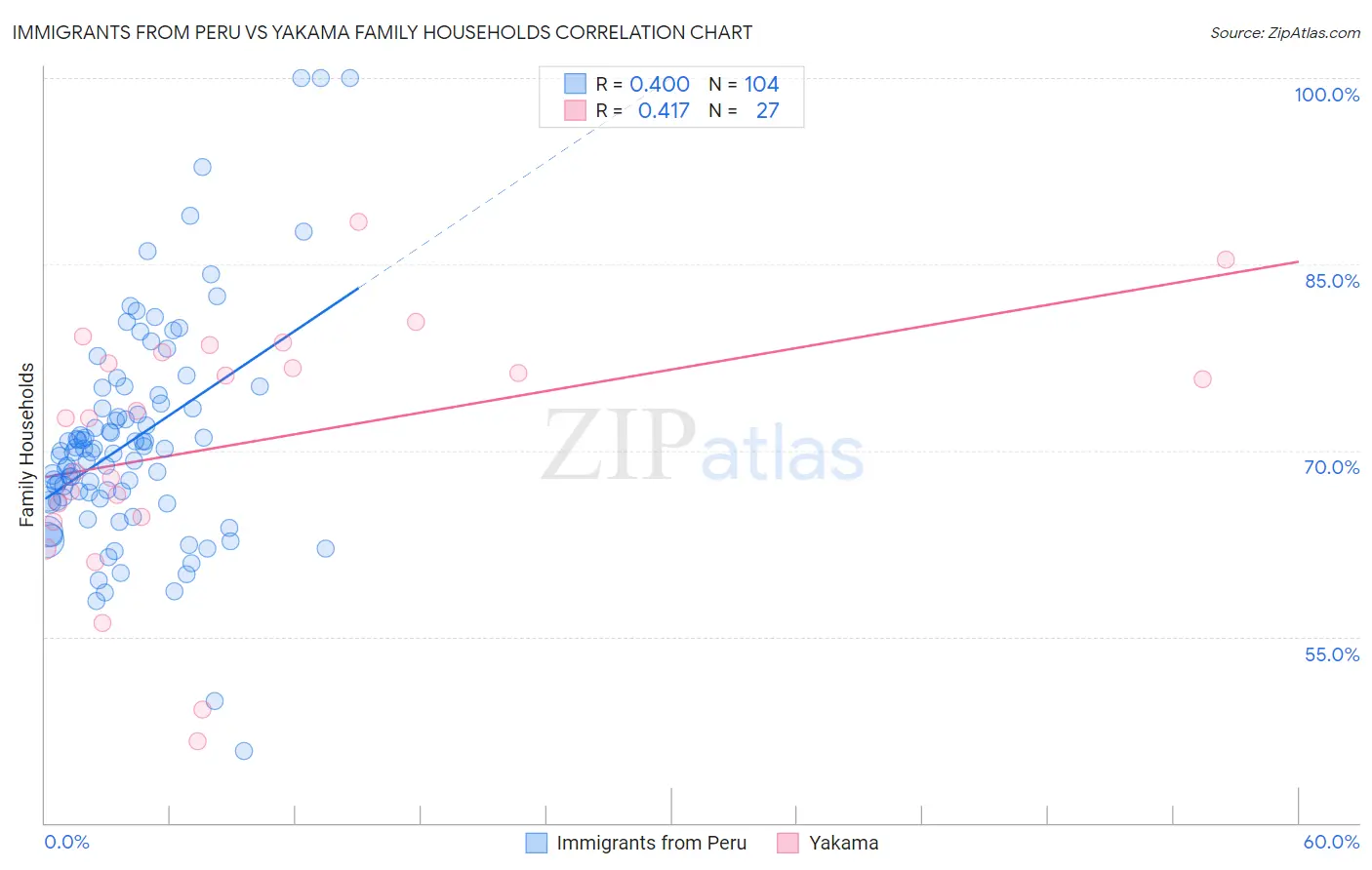 Immigrants from Peru vs Yakama Family Households