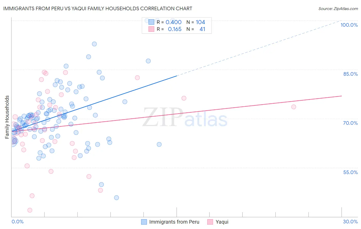 Immigrants from Peru vs Yaqui Family Households